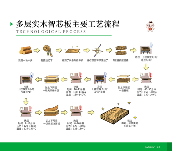 多層板工藝