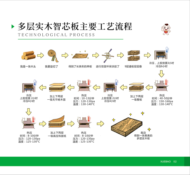 雪寶多層實木板工藝流程