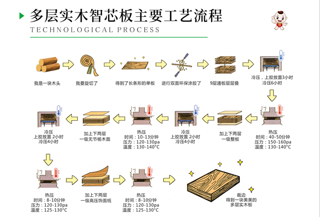 實木多層板制作工藝